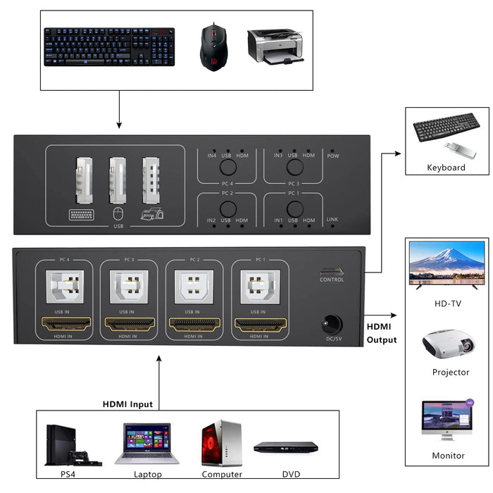 4-Port HDMI KVM Switch 4-in-1 — 4K@60Hz with Desktop Controller, Share Monitor, Keyboard & Mouse